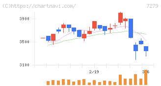 ハイレックスコーポレーション(7279)の日足チャート