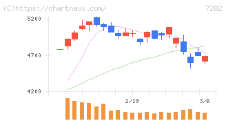 豊田合成(7282)の日足チャート