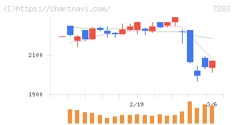 愛三工業(7283)の日足チャート