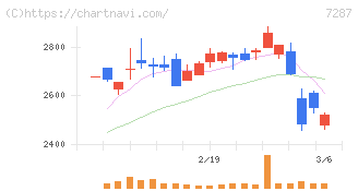 日本精機(7287)の日足チャート