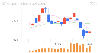 ヨロズ(7294)の日足チャート