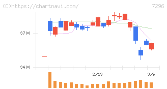 エフ・シー・シー(7296)の日足チャート