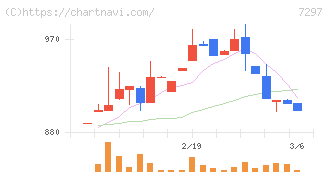 カーメイト(7297)の日足チャート