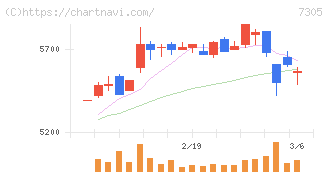 新家工業(7305)の日足チャート