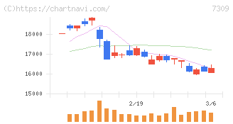 シマノ(7309)の日足チャート