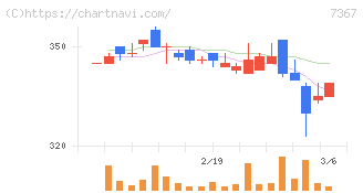 セルム(7367)の日足チャート