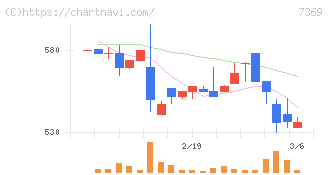 メイホーホールディングス(7369)の日足チャート