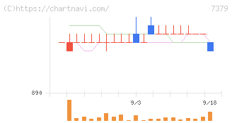 サーキュレーション(7379)の日足チャート