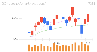 ＣＣＩグループ(7381)の日足チャート