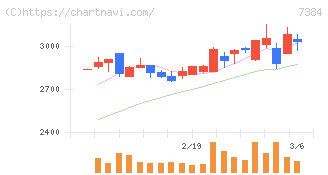 プロクレアホールディングス(7384)の日足チャート
