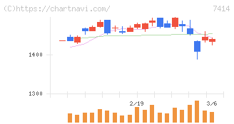小野建(7414)の日足チャート