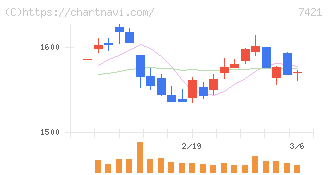 カッパ・クリエイト(7421)の日足チャート