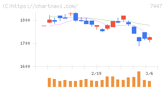 ナガイレーベン(7447)の日足チャート