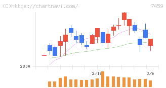 メディパルホールディングス(7459)の日足チャート