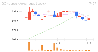 ムラキ(7477)の日足チャート
