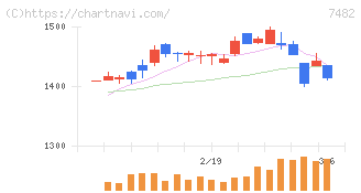 シモジマ(7482)の日足チャート