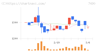 日新商事(7490)の日足チャート
