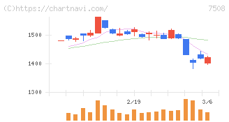 Ｇ－７ホールディングス(7508)の日足チャート