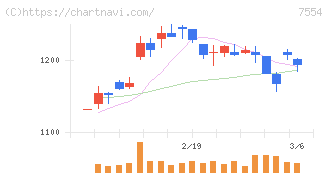 幸楽苑(7554)の日足チャート