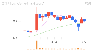 ハークスレイ(7561)の日足チャート