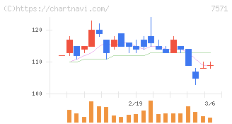 ヤマノホールディングス(7571)の日足チャート