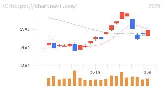 日本ライフライン(7575)の日足チャート