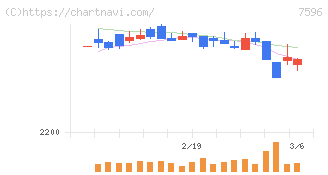 魚力(7596)の日足チャート