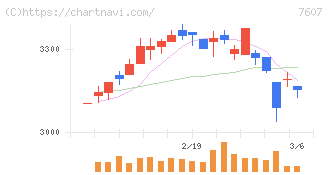 進和(7607)の日足チャート