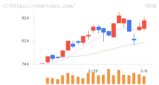 エスケイジャパン(7608)の日足チャート