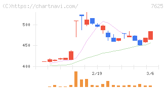 グローバルダイニング(7625)の日足チャート