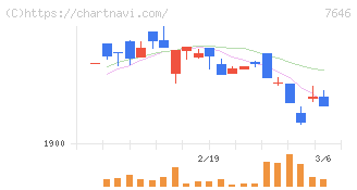 ＰＬＡＮＴ(7646)の日足チャート