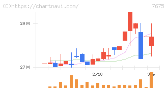 セントラルフォレストグループ(7675)の日足チャート