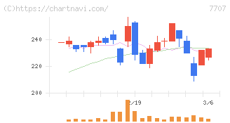 プレシジョン・システム・サイエンス(7707)の日足チャート