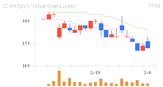 クボテック(7709)の日足チャート