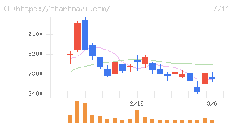 助川電気工業(7711)の日足チャート