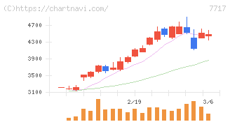 ブイ・テクノロジー(7717)の日足チャート