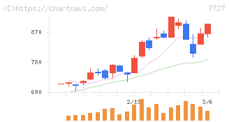 オーバル(7727)の日足チャート