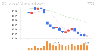 オリンパス(7733)の日足チャート