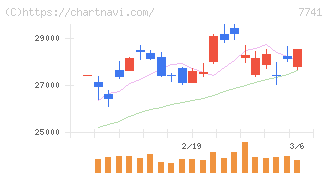 ＨＯＹＡ(7741)の日足チャート