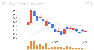 岡本硝子(7746)の日足チャート