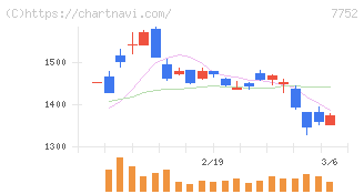 リコー(7752)の日足チャート