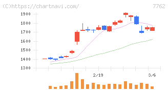 シチズン時計(7762)の日足チャート