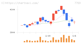 リズム(7769)の日足チャート