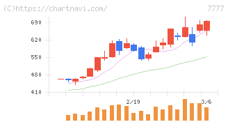 スリー・ディー・マトリックス(7777)の日足チャート