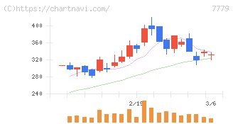 ＣＹＢＥＲＤＹＮＥ(7779)の日足チャート