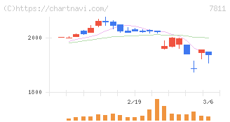 中本パックス(7811)の日足チャート