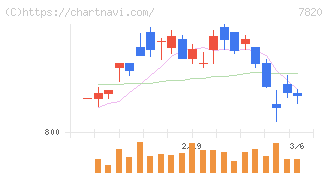 ニホンフラッシュ(7820)の日足チャート