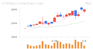 前田工繊(7821)の日足チャート