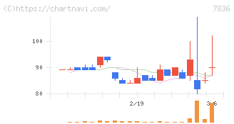 アビックス(7836)の日足チャート