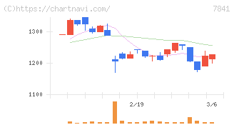 遠藤製作所(7841)の日足チャート